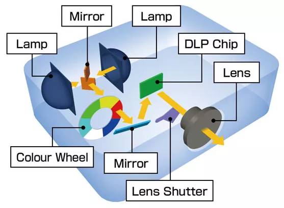 Projector Solutions