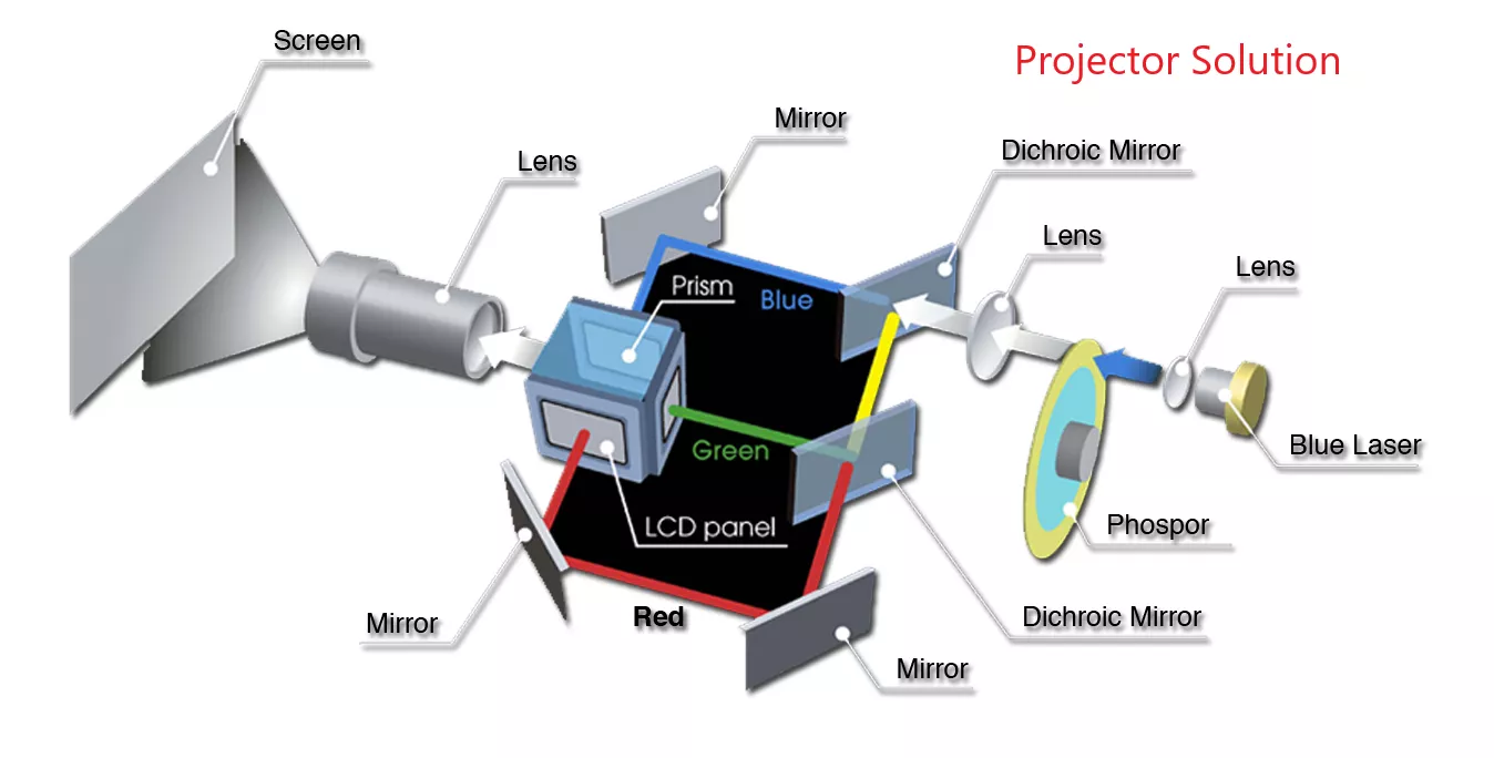 Projector